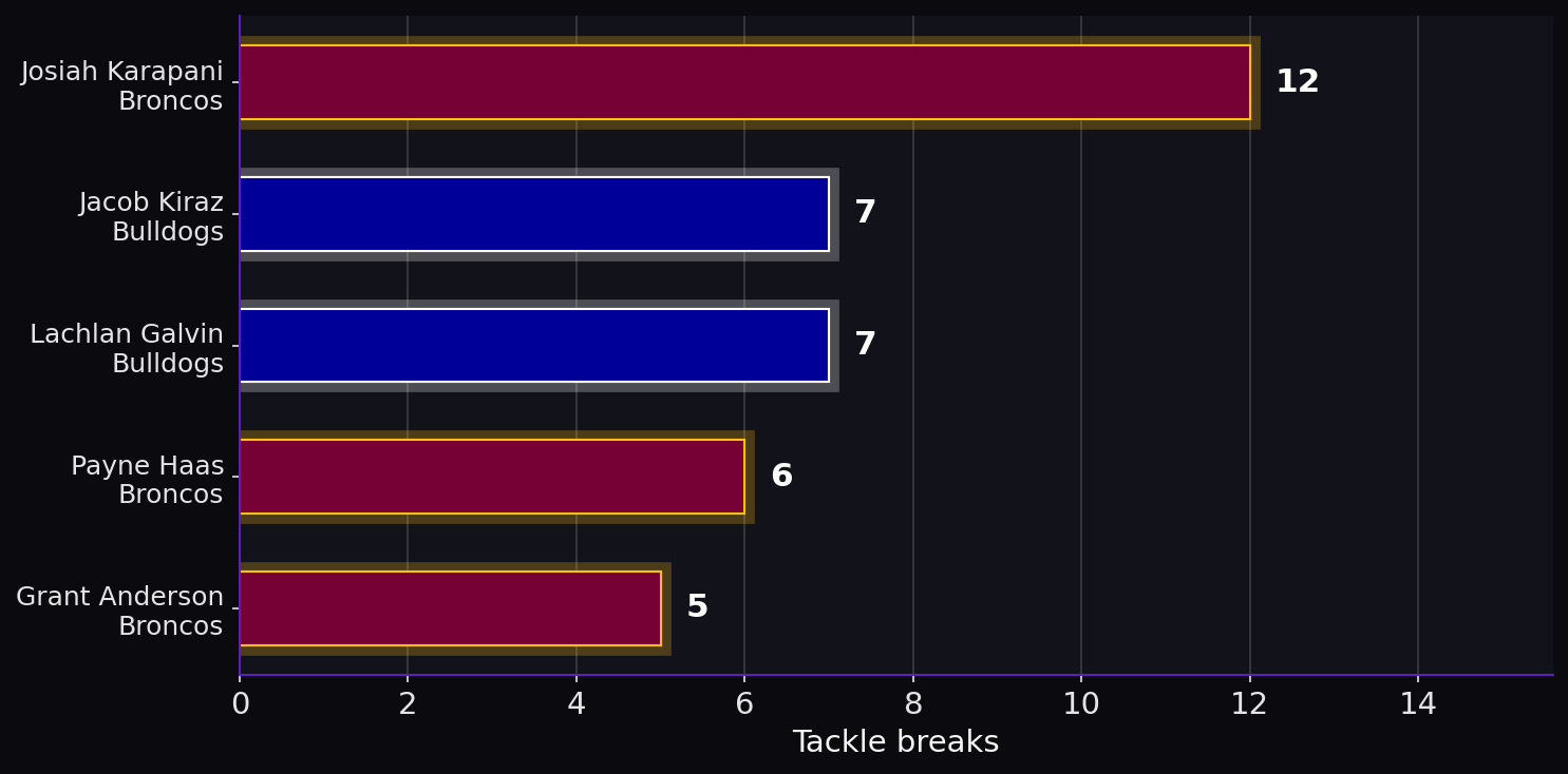 Tackle breaks. Player leaders from both teams.