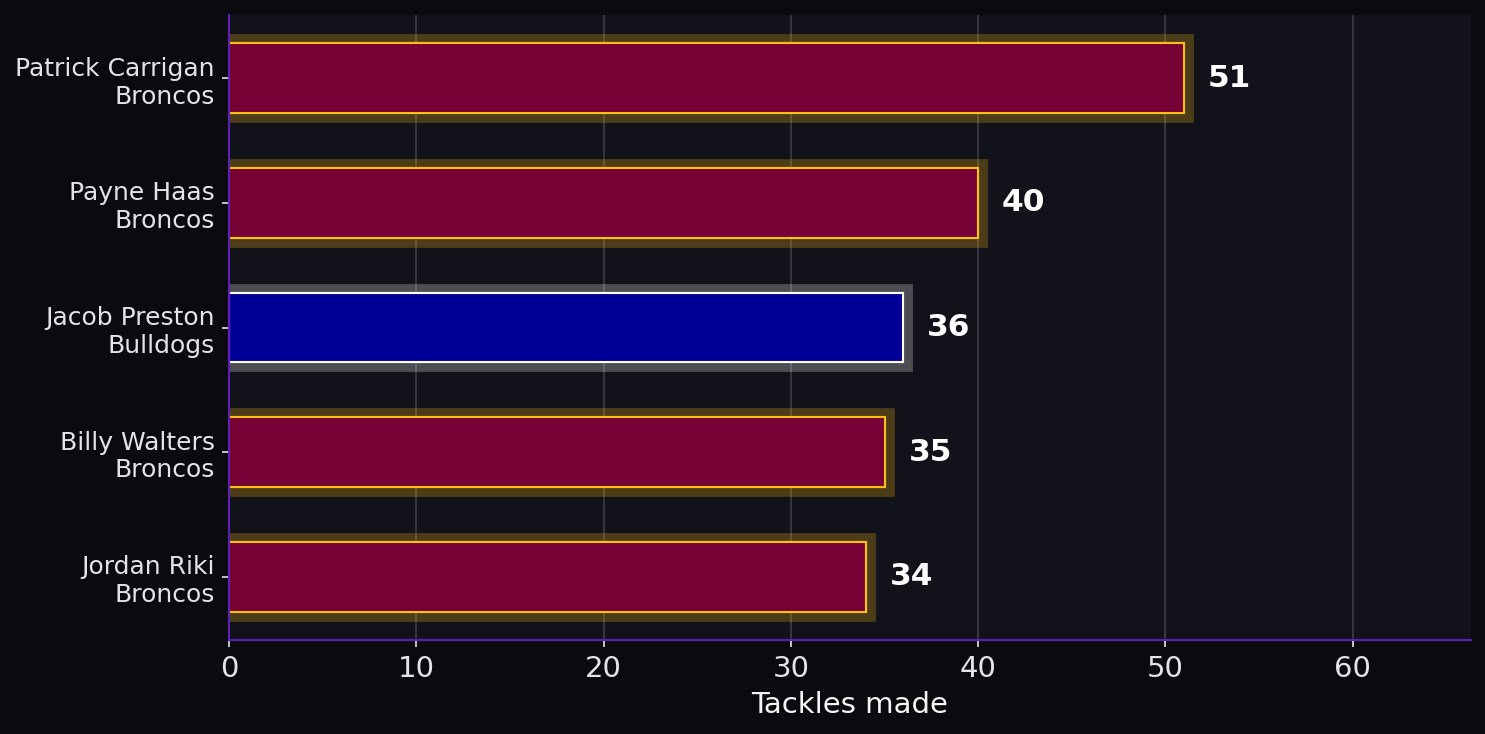 Tackles made. Player leaders from both teams. Tackle totals reflect defensive workload.