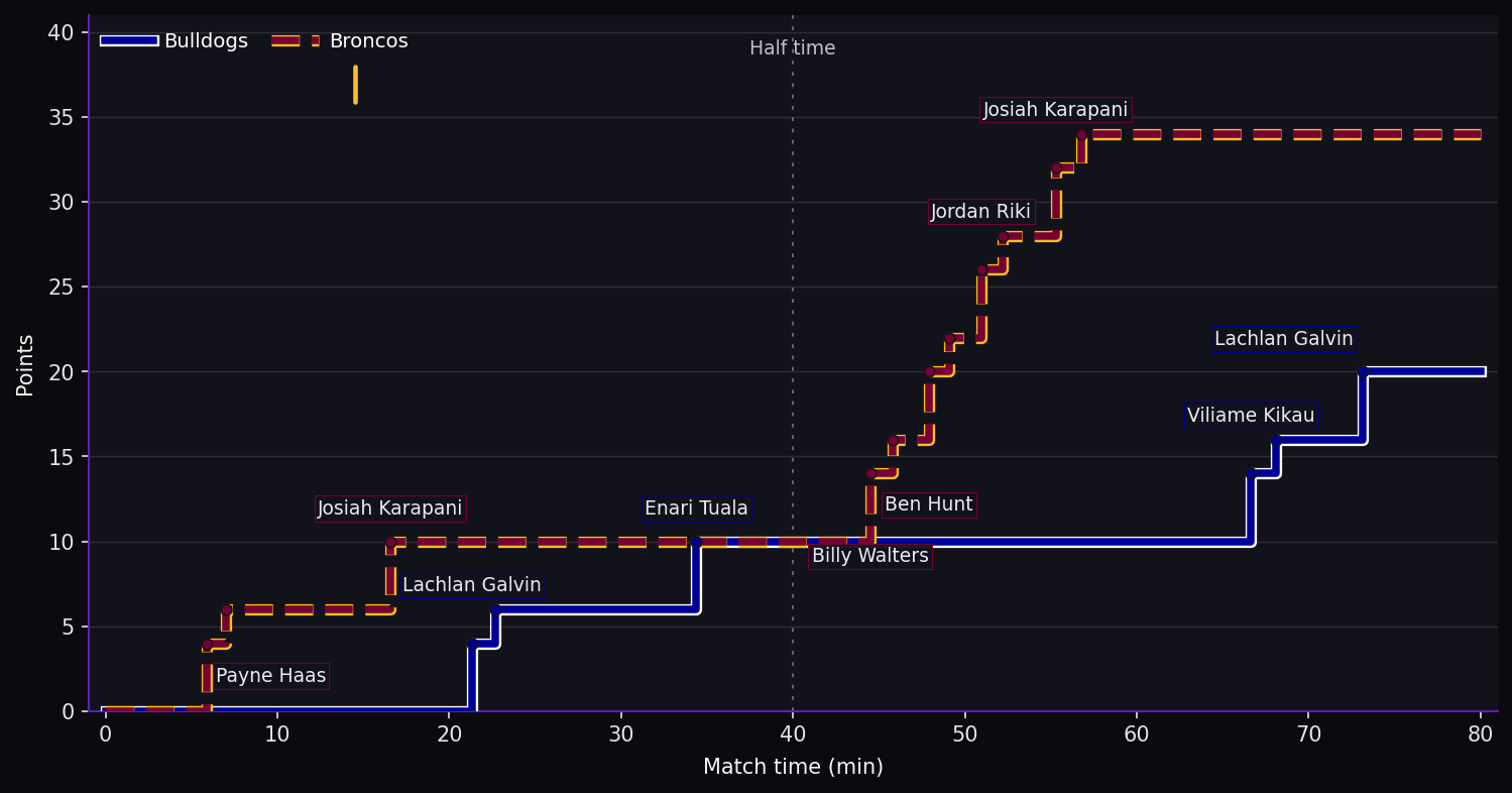 Score progression. Bulldogs 20–34 Broncos at full time. Steps show the scoring events. SB marks a sin bin; SO marks a send-off.