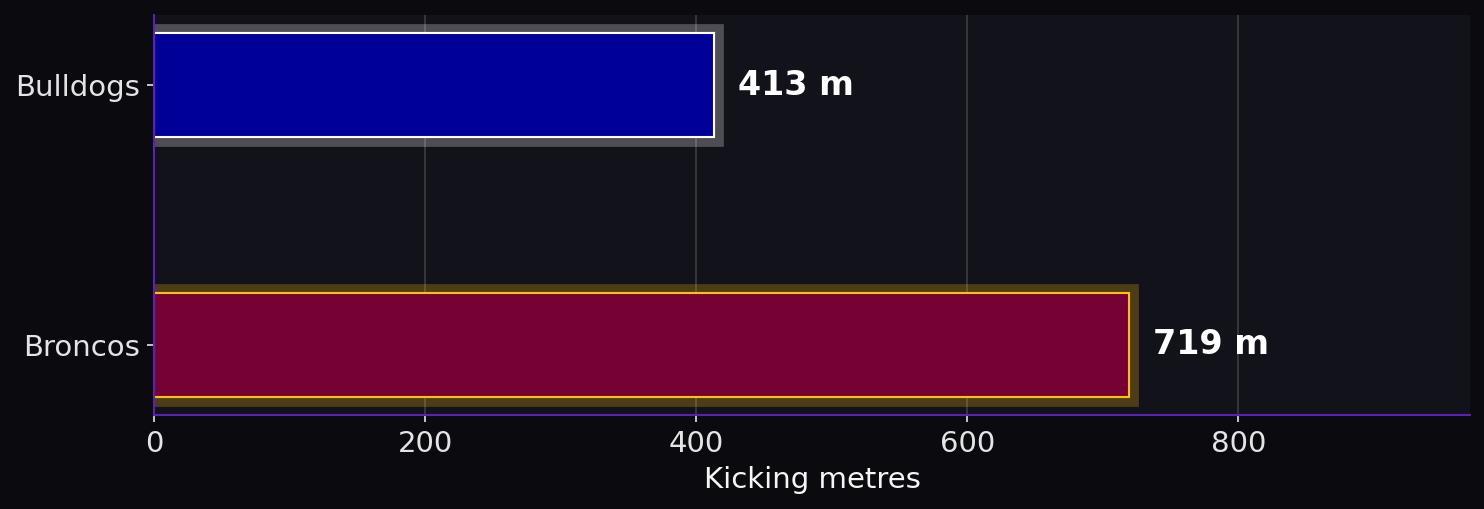 Kicking metres. Bulldogs: 413 m; Broncos: 719 m.