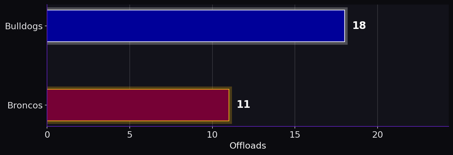 Offloads. Bulldogs: 18; Broncos: 11.