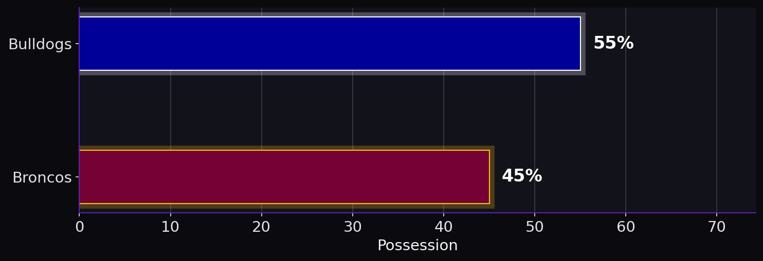Possession. Bulldogs: 55%; Broncos: 45%.