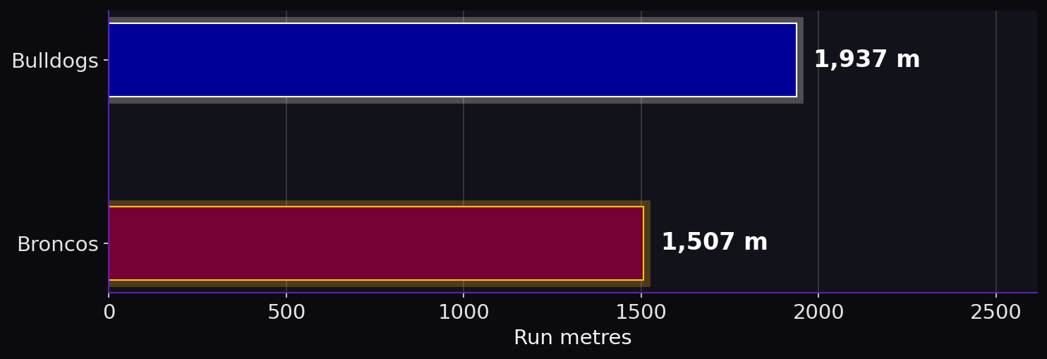 Run metres. Bulldogs: 1,937 m; Broncos: 1,507 m.