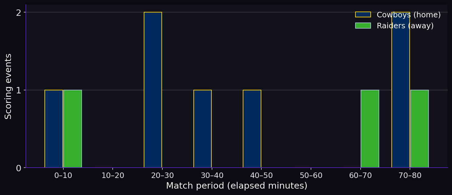 Set restarts by match period. Scoring timeline.