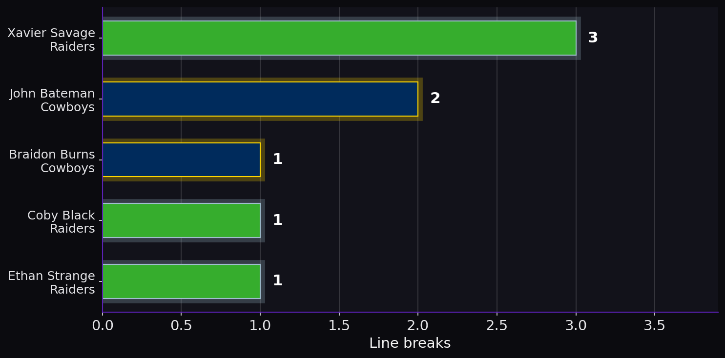 Line breaks. Player leaders from both teams.