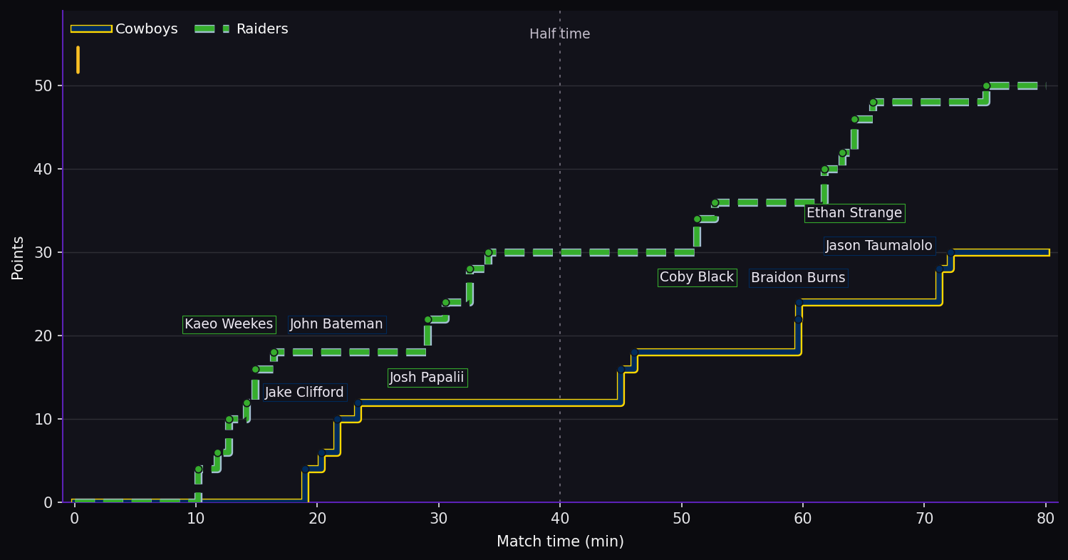 Score progression. Cowboys 30–50 Raiders at full time. Steps show the scoring events. SB marks a sin bin; SO marks a send-off.