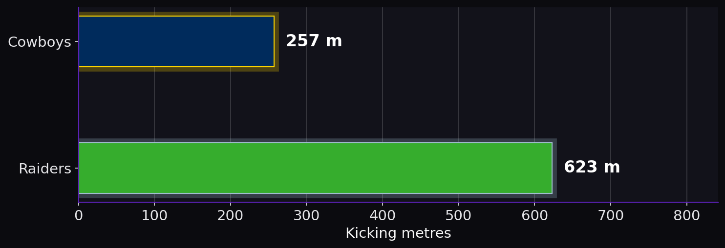 Kicking metres. Cowboys: 257 m; Raiders: 623 m.