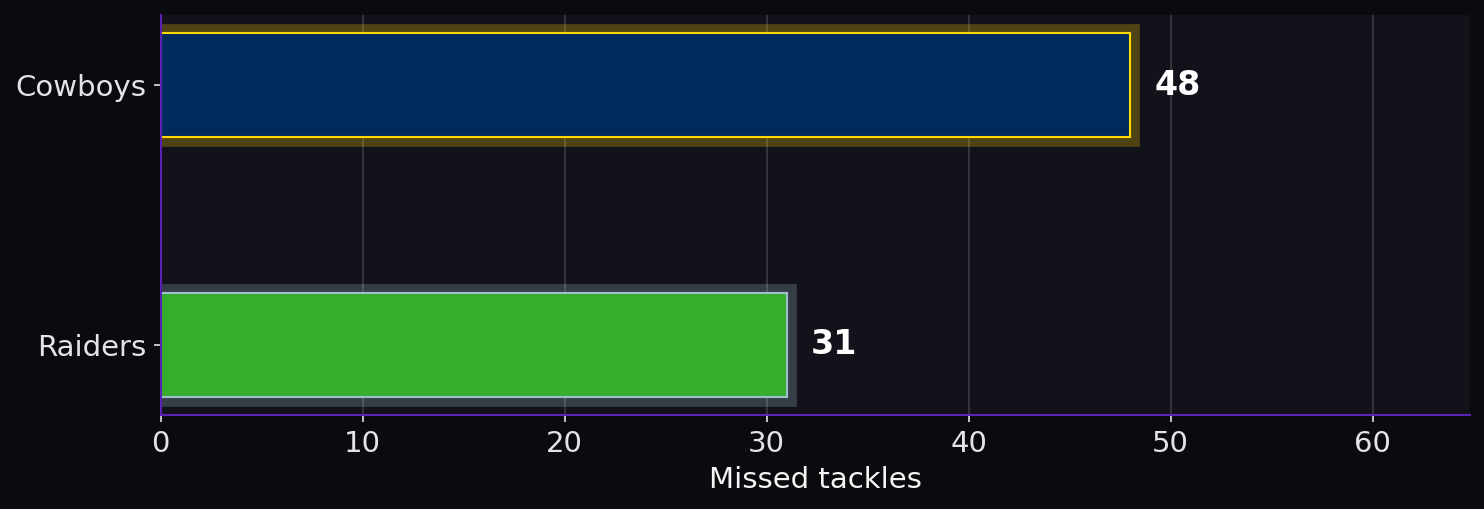 Missed tackles. Cowboys: 48; Raiders: 31.