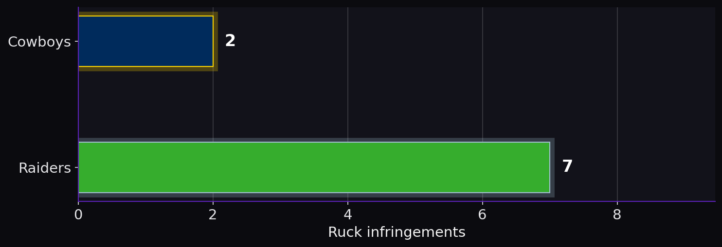 Ruck infringements. Cowboys: 2; Raiders: 7.