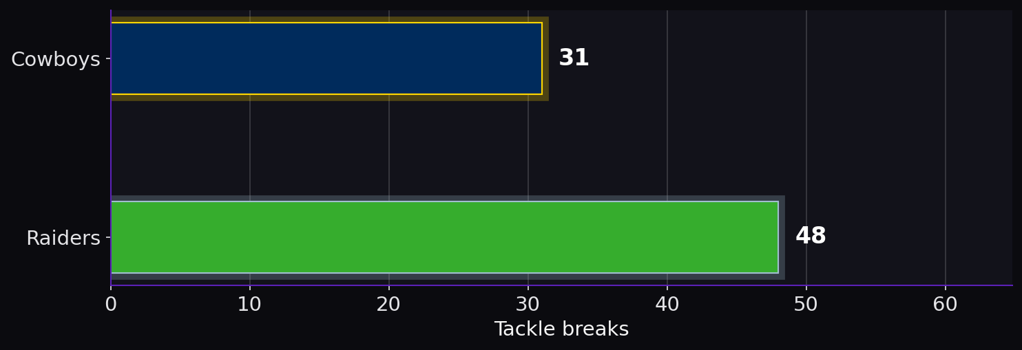 Tackle breaks. Cowboys: 31; Raiders: 48.