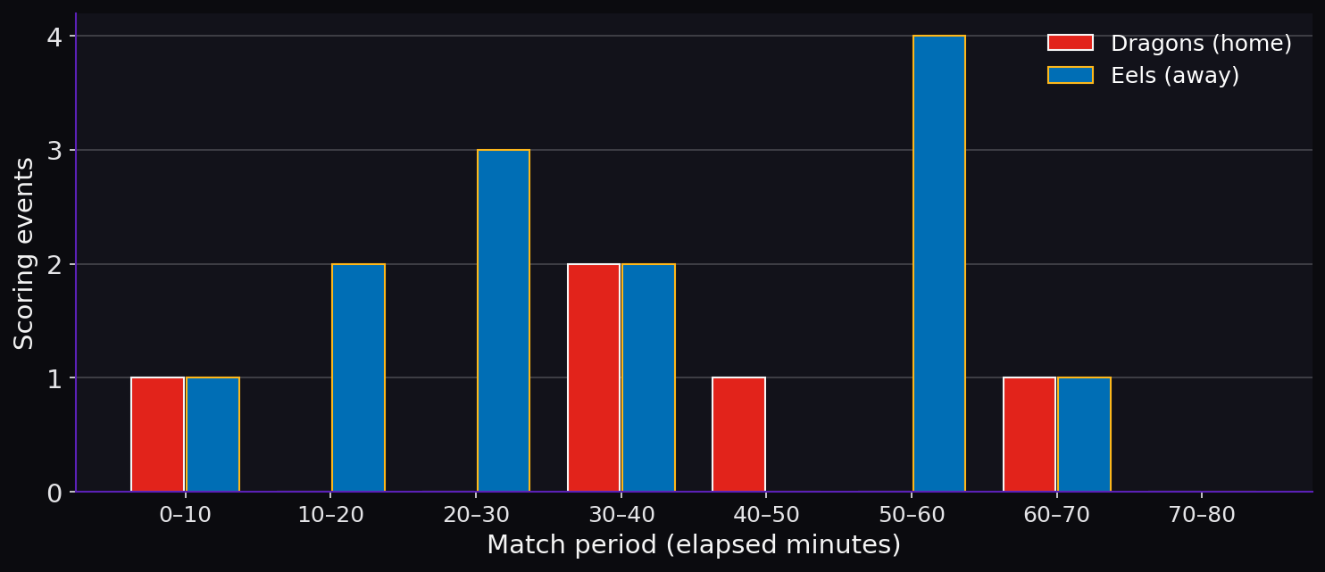 Discipline by match period. Scoring timeline.