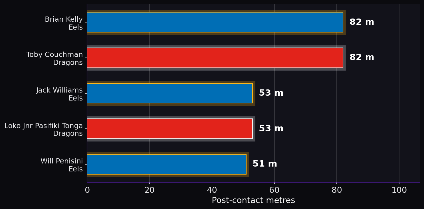 Post-contact metres. Player leaders from both teams.
