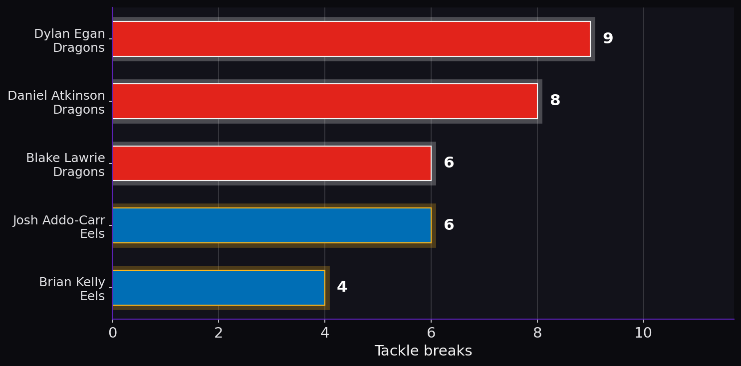 Tackle breaks. Player leaders from both teams.