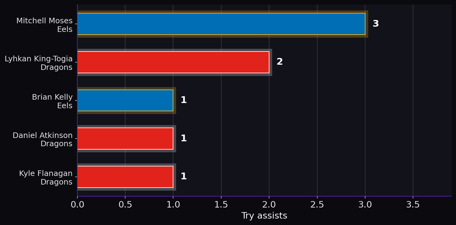 Try assists. Player leaders from both teams.