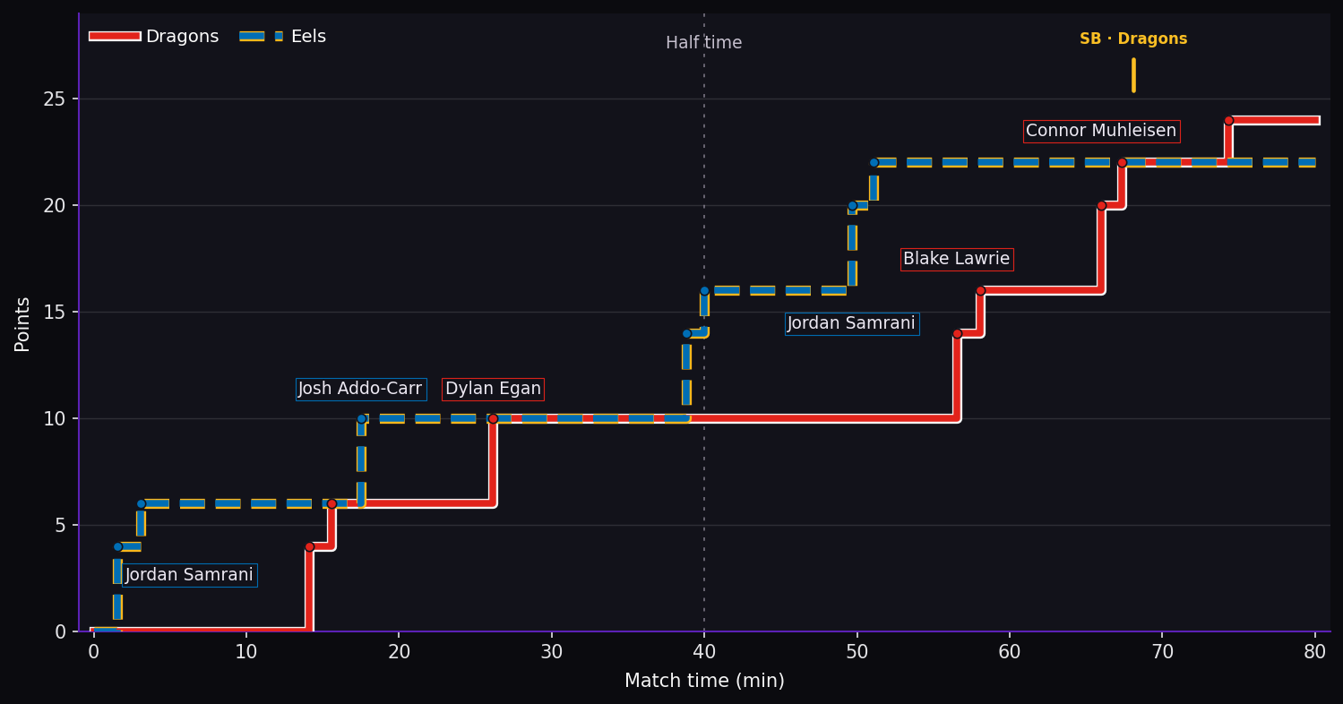 Score progression. Dragons 24–22 Eels at full time. Steps show the scoring events. SB marks a sin bin; SO marks a send-off.