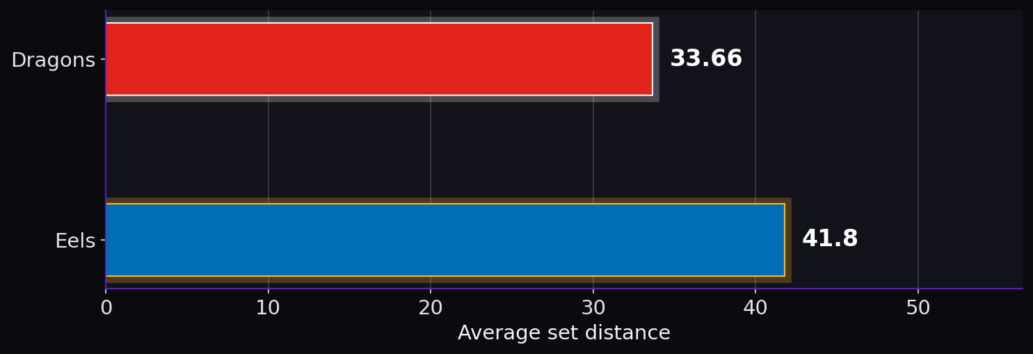 Average set distance. Dragons: 33.66; Eels: 41.8.