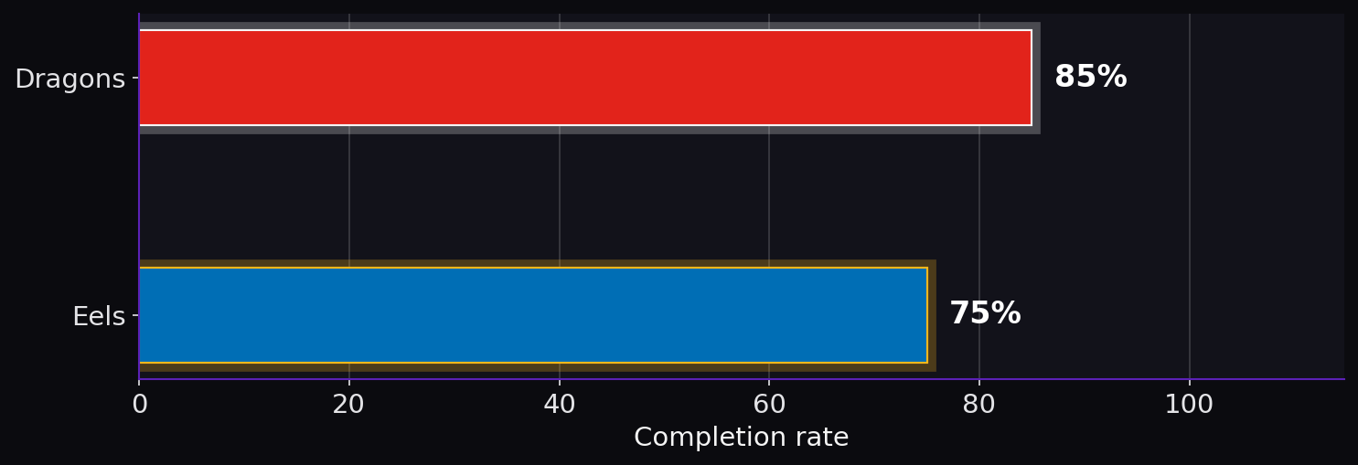 Completion rate. Dragons: 85%; Eels: 75%.
