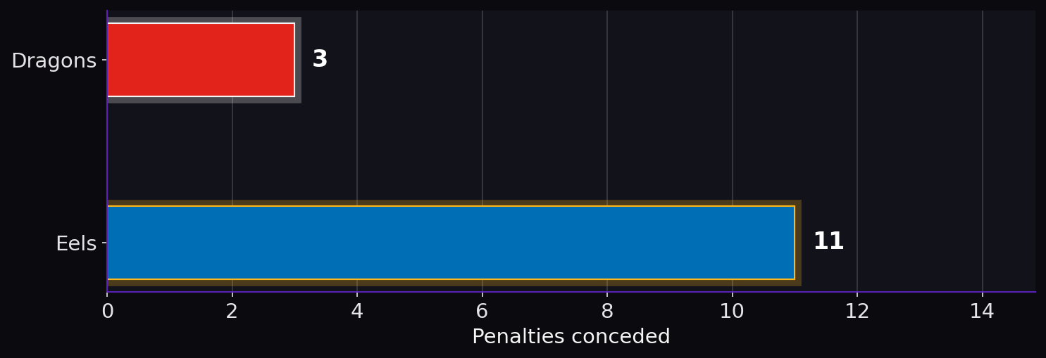Penalties conceded. Dragons: 3; Eels: 11.