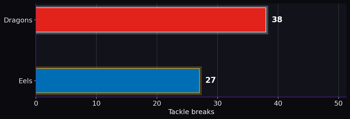 Tackle breaks. Dragons: 38; Eels: 27.