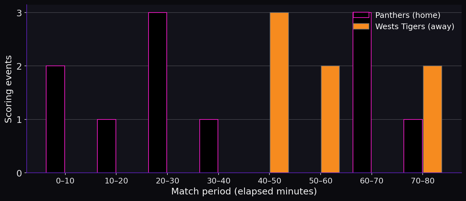 Line breaks by match period. Scoring timeline.