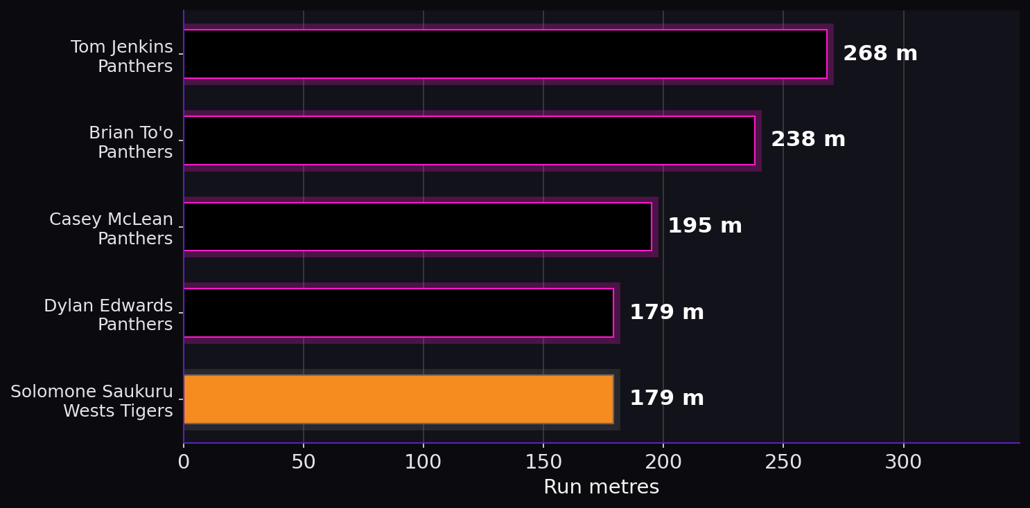 Run metres. Player leaders from both teams.
