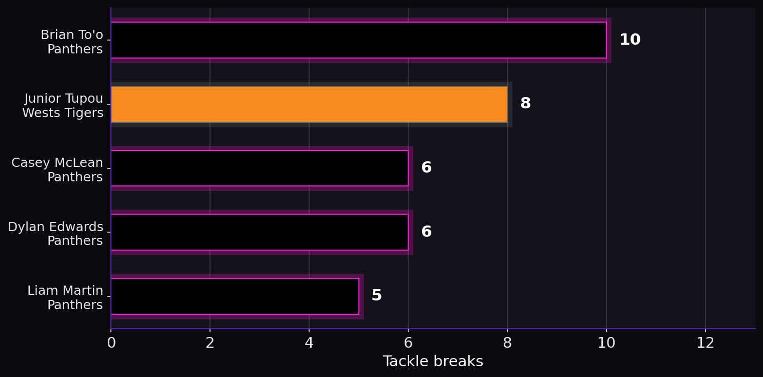 Tackle breaks. Player leaders from both teams.
