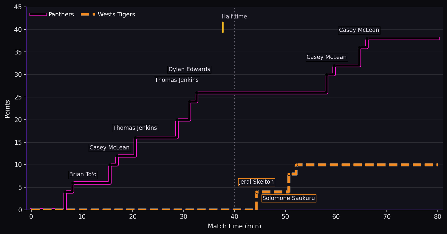 Score progression. Panthers 38–10 Wests Tigers at full time. Steps show the scoring events. SB marks a sin bin; SO marks a send-off.
