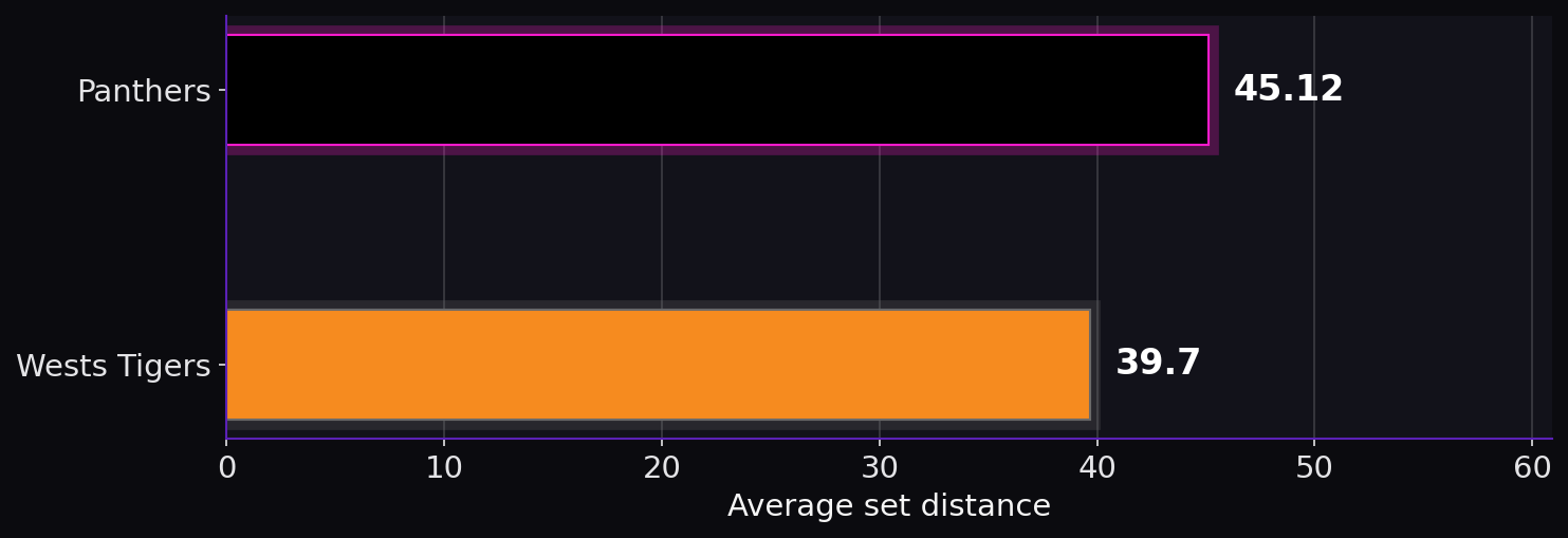 Average set distance. Panthers: 45.12; Wests Tigers: 39.7.