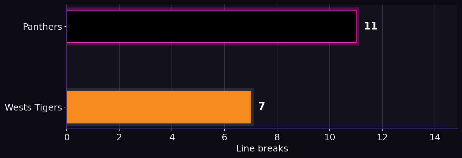Line breaks. Panthers: 11; Wests Tigers: 7.