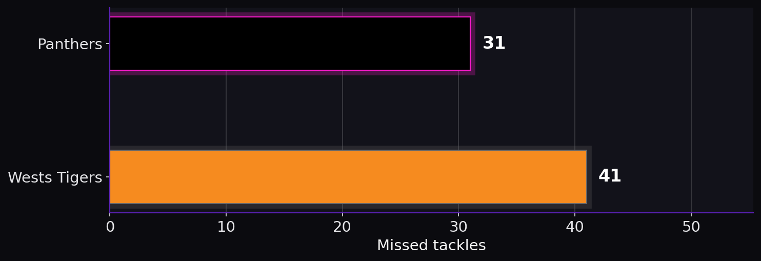 Missed tackles. Panthers: 31; Wests Tigers: 41.