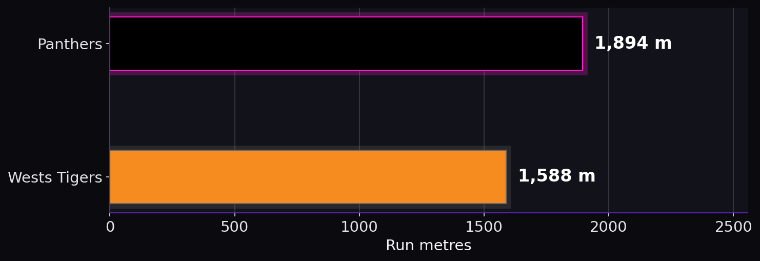 Run metres. Panthers: 1,894 m; Wests Tigers: 1,588 m.