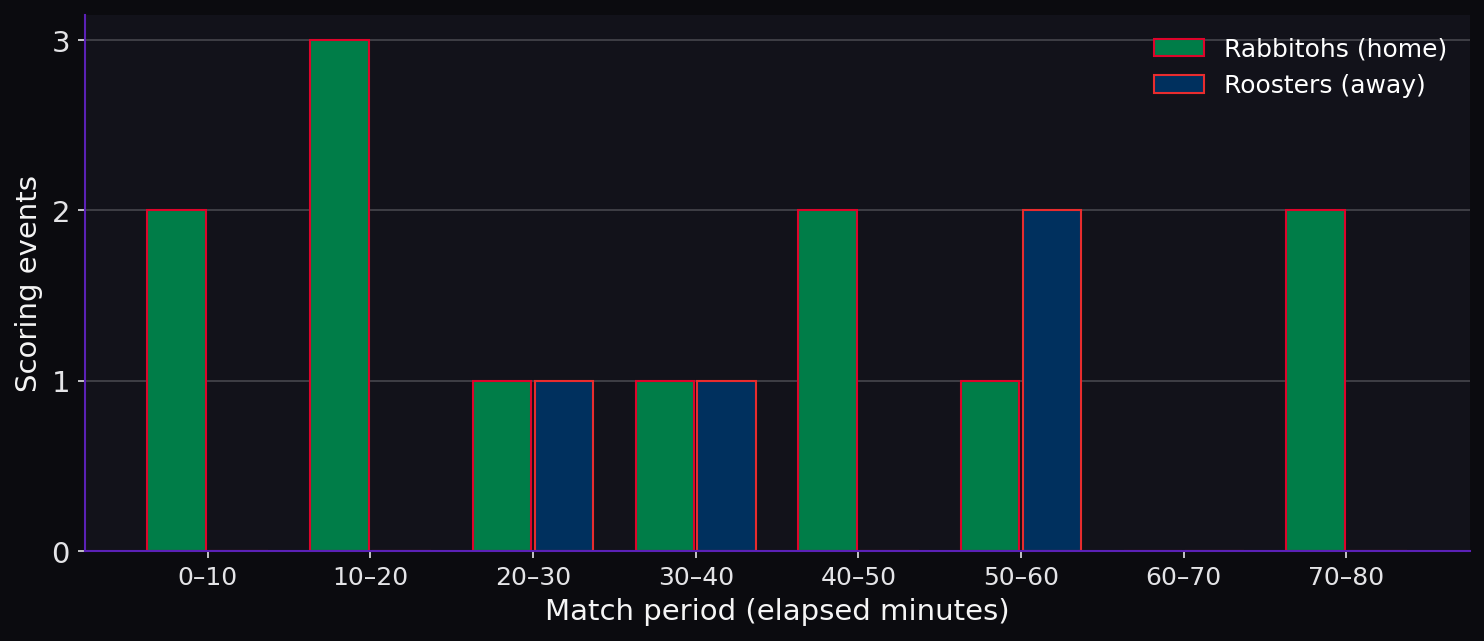 Line breaks by match period. Scoring timeline.