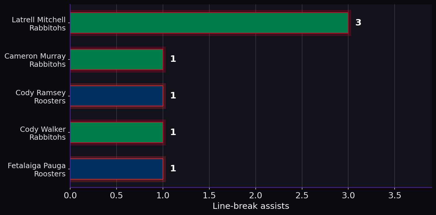 Line-break assists. Player leaders from both teams.