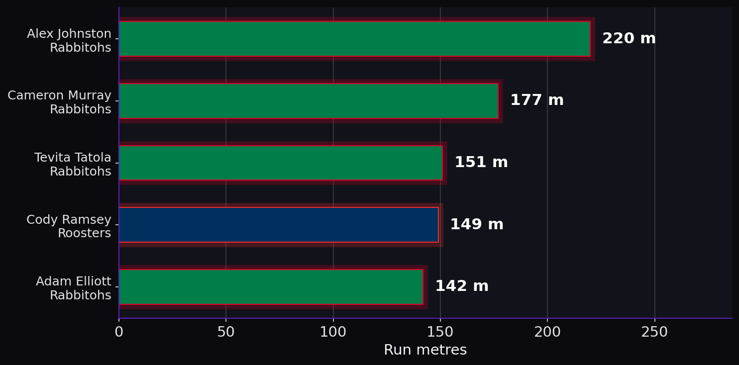 Run metres. Player leaders from both teams.