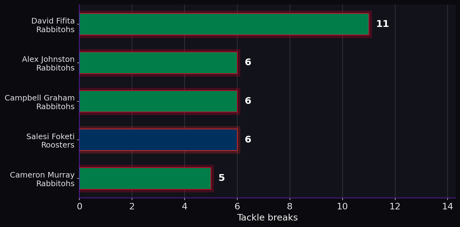 Tackle breaks. Player leaders from both teams.
