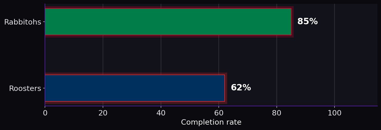Completion rate. Rabbitohs: 85%; Roosters: 62%.