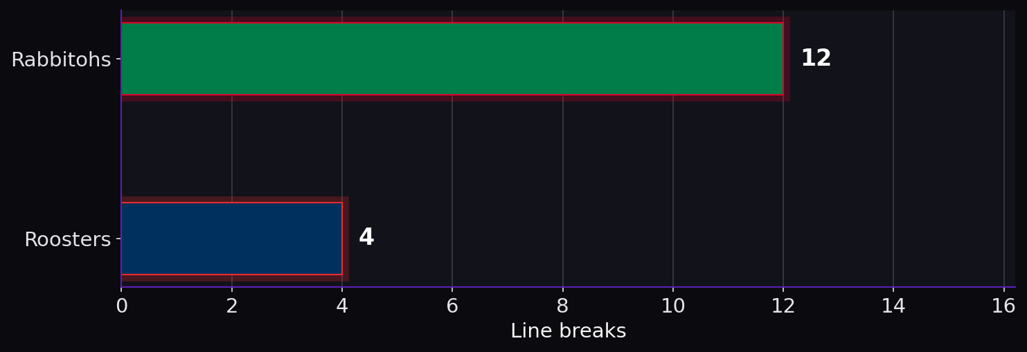Line breaks. Rabbitohs: 12; Roosters: 4.