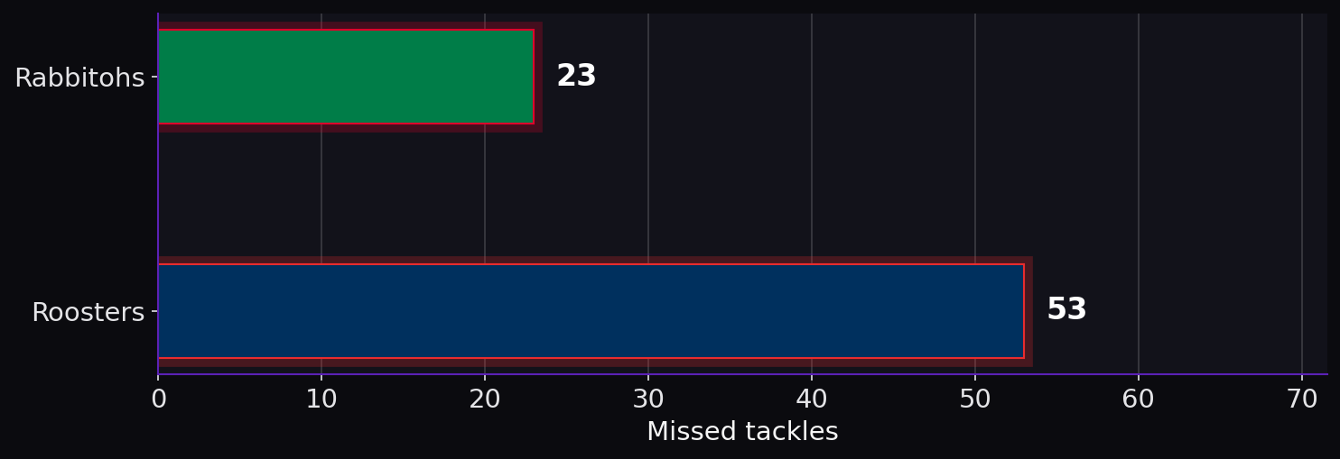 Missed tackles. Rabbitohs: 23; Roosters: 53.