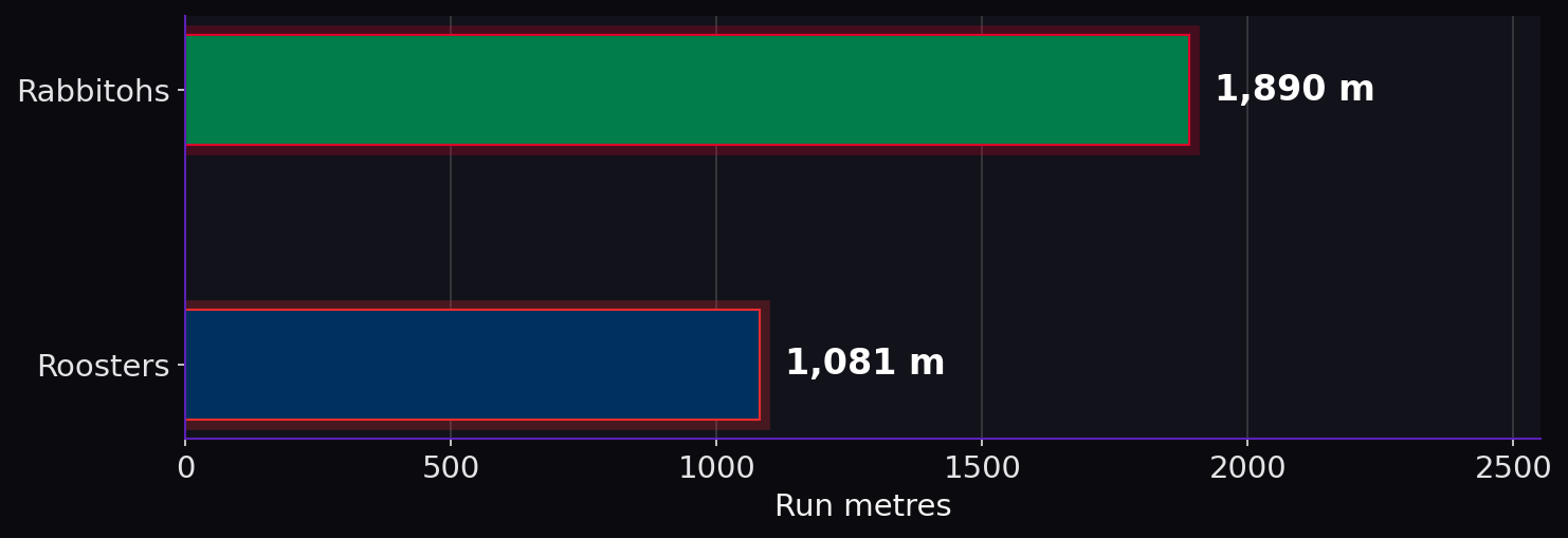 Run metres. Rabbitohs: 1,890 m; Roosters: 1,081 m.