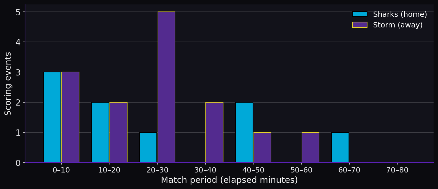 Discipline by match period. Scoring timeline.