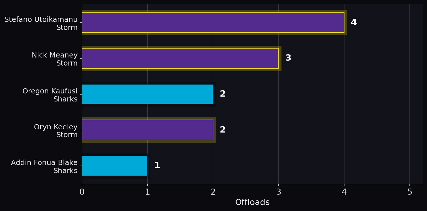 Offloads. Player leaders from both teams.