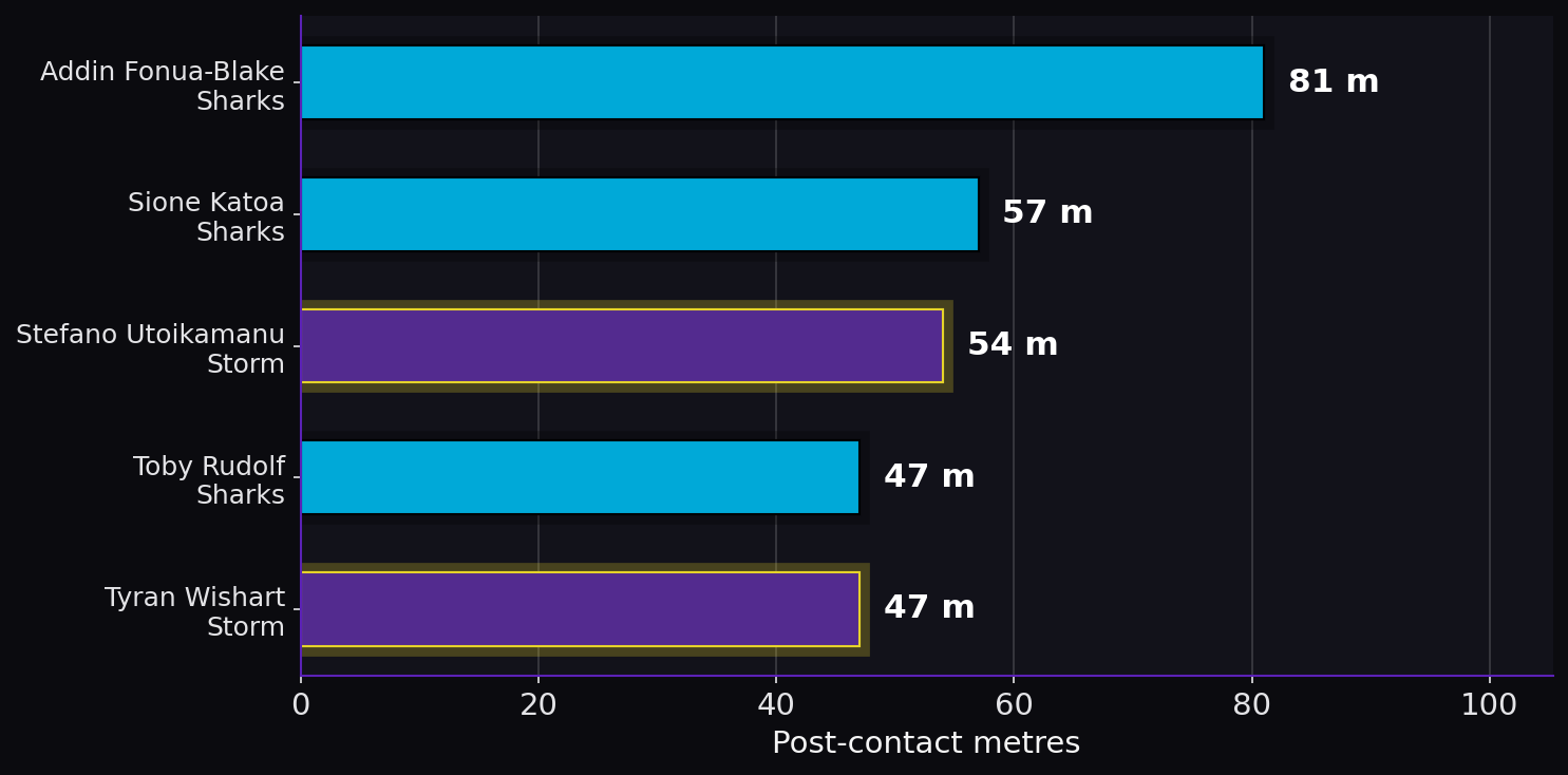 Post-contact metres. Player leaders from both teams.