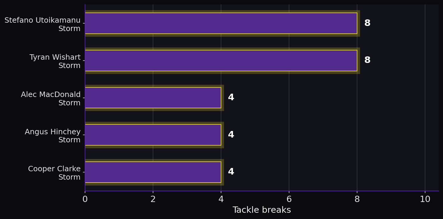 Tackle breaks. Player leaders from both teams.
