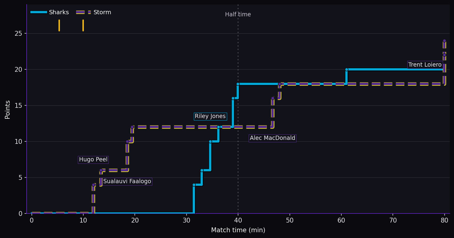 Score progression. Sharks 20–24 Storm at full time. Steps show the scoring events. SB marks a sin bin; SO marks a send-off.