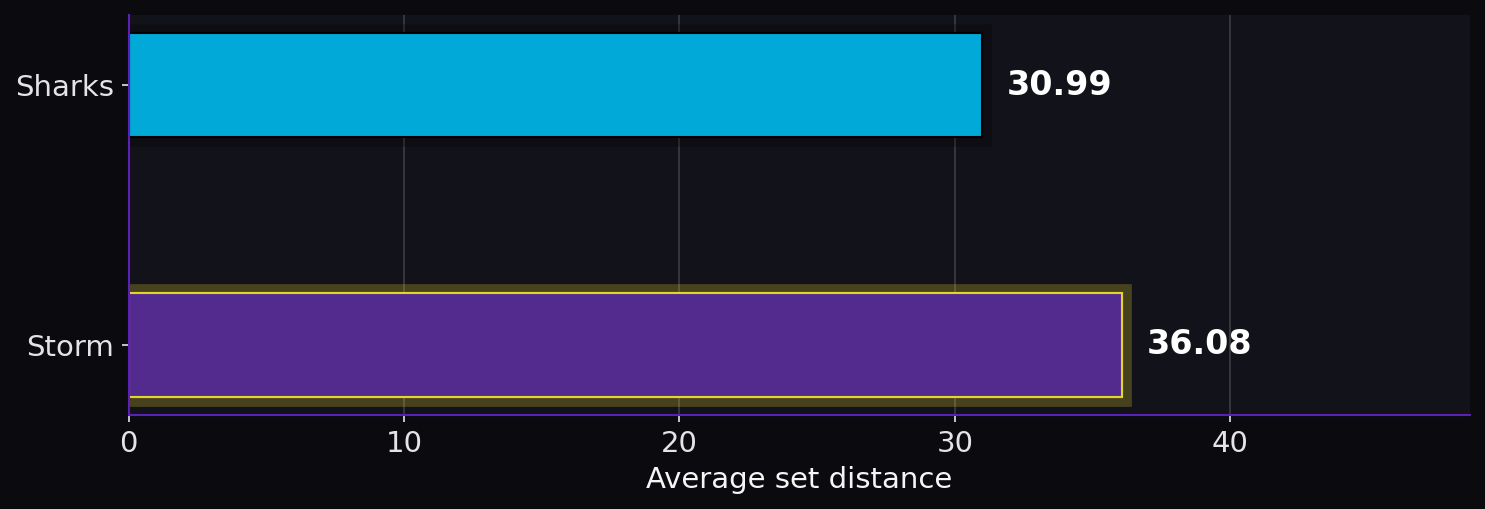Average set distance. Sharks: 30.99; Storm: 36.08.