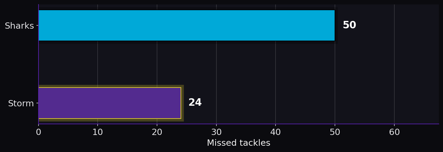 Missed tackles. Sharks: 50; Storm: 24.