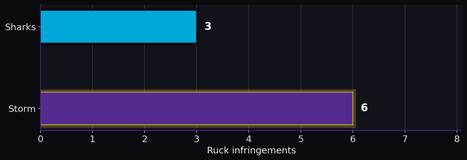 Ruck infringements. Sharks: 3; Storm: 6.