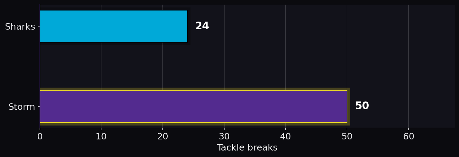 Tackle breaks. Sharks: 24; Storm: 50.