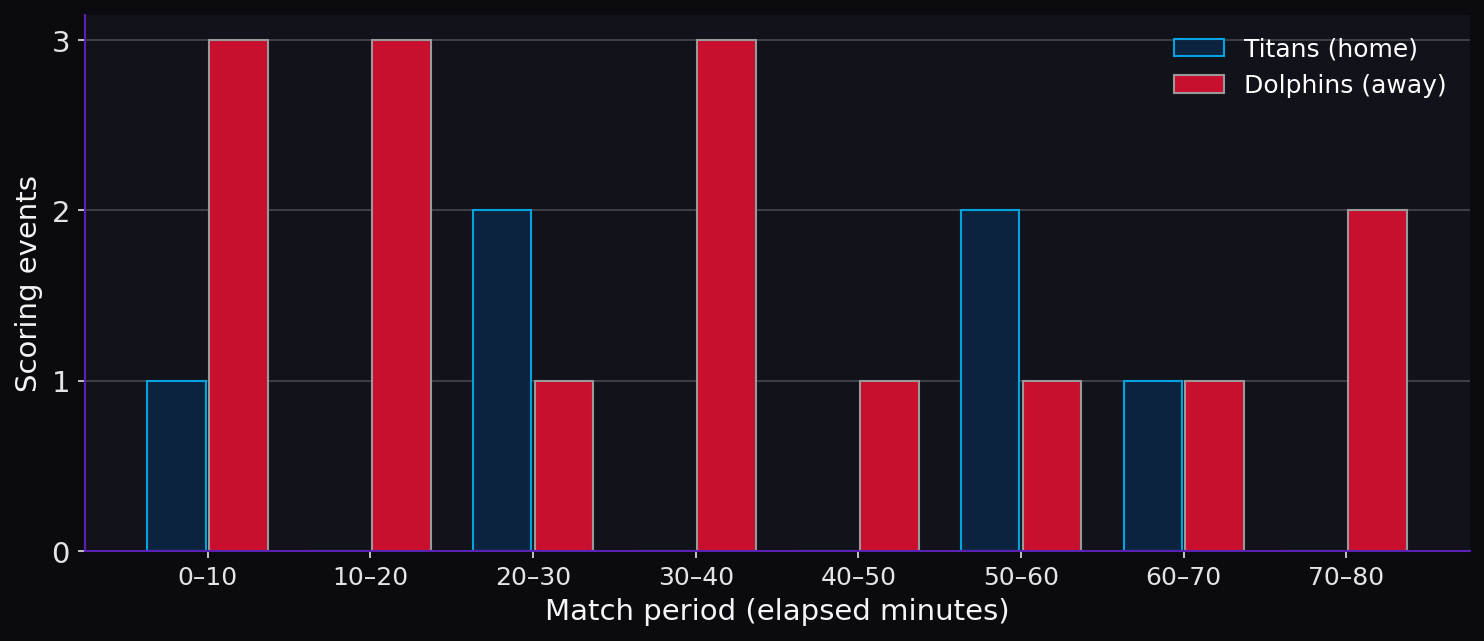 Discipline by match period. Scoring timeline.