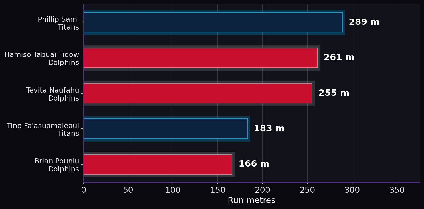Run metres. Player leaders from both teams.